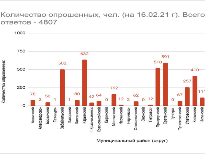 Десятку самых активных районов Забайкалья определили по итогу онлайн-опроса